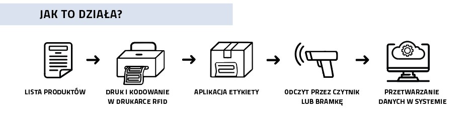 jak działa druk RFID