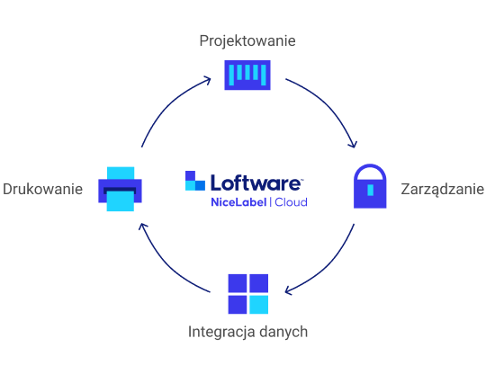 Loftware NiceLabel Cloud - infografika